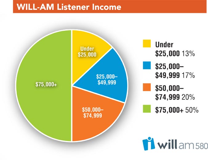 WILL-AM Listener Profile chart