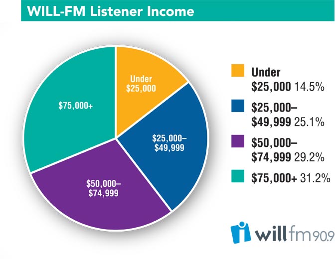 WILL-FM Listener Profile chart
