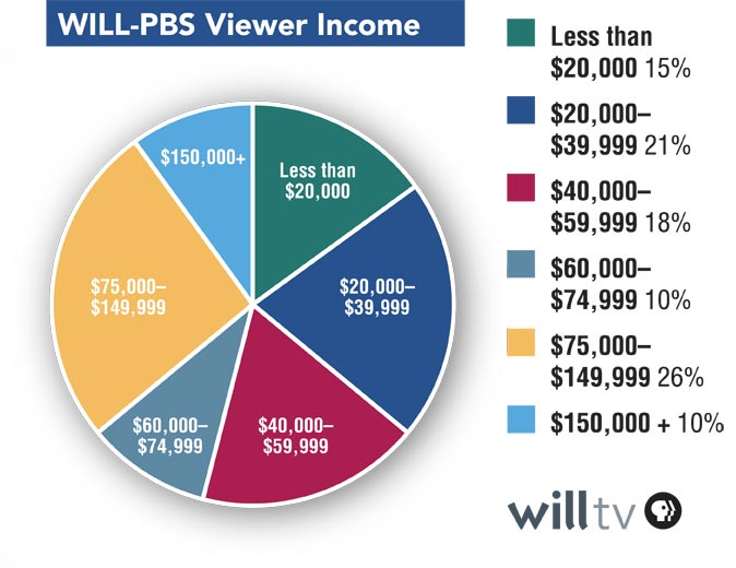 WILL-PBS Viewer Profile chart
