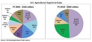 U.S. Agricultural Exports To Cuba