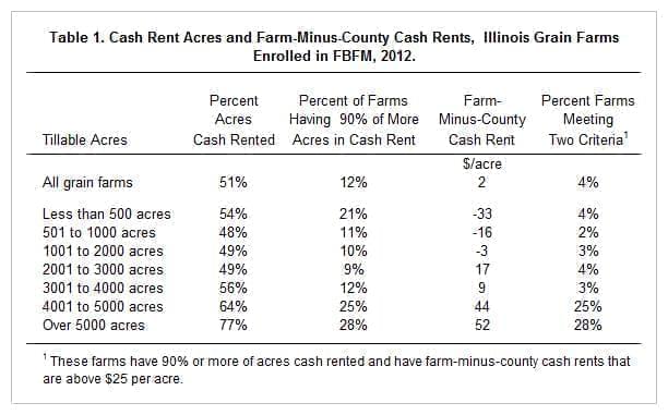 Table of Grain Farms by Size, Percent of Acres Cash Rented, and Dollar Amount Paid over the County Cash Rent Average