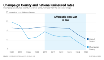 Champaign County uninsured rates after the ACA