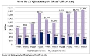World and U.S. Agricultural Exports to Cuba from 2005 - 2014