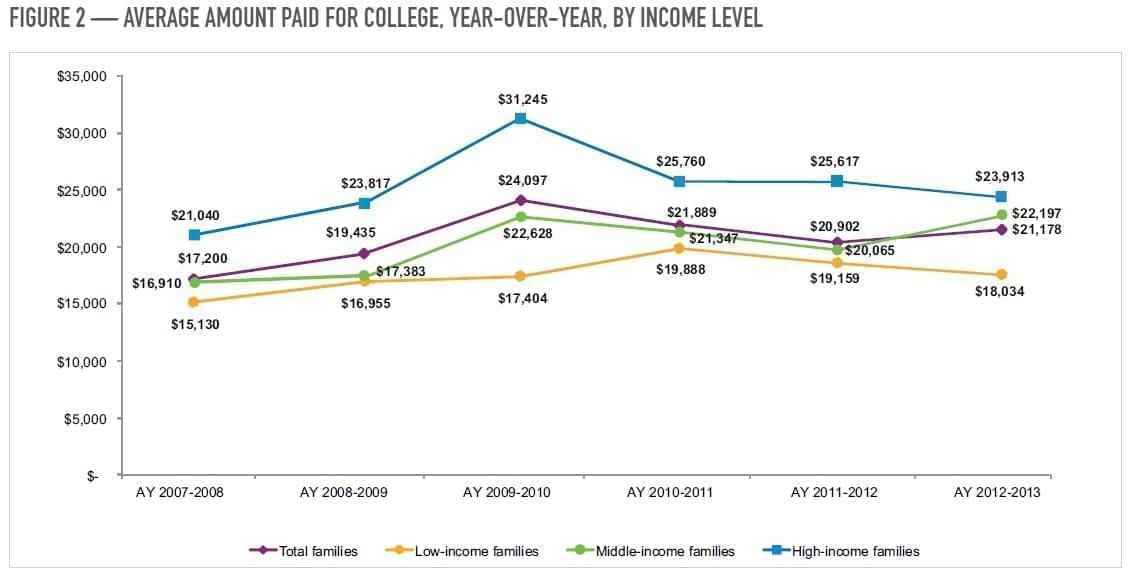 Spending on college overall has fallen since the recession. That, along with the Illinois requirement to fix tuition for four years, makes budgeting difficult for state universities.