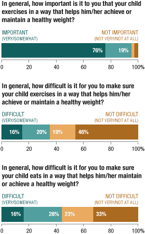 According to the poll According to the poll