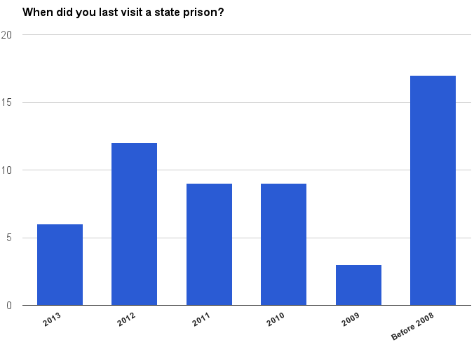 State prison survey