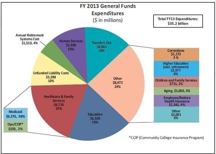 How Our Tax Dollars Are Spent Chart