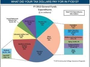 pie chart of Illinois state spending