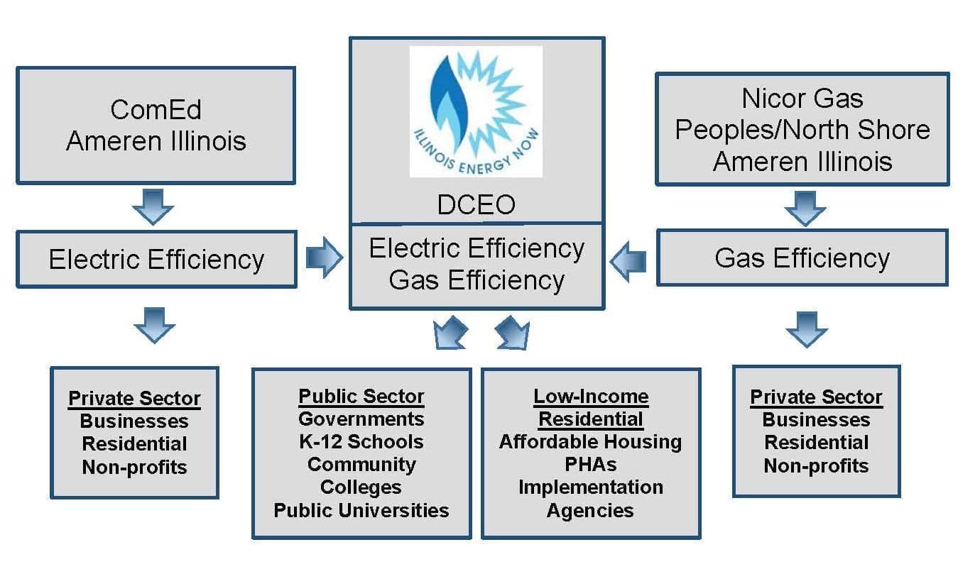 A flow chart laying out the goals of the Smart Energy Design Assistance Program.