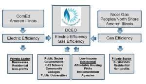 A flow chart laying out the goals of the Smart Energy Design Assistance Program.