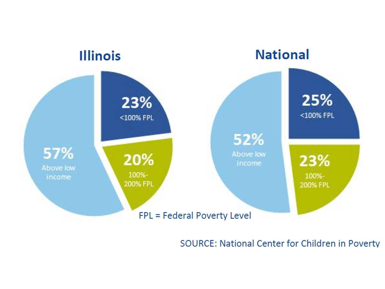 A pie chart comparing Illinois to the U.S. for infants in poverty, from Zero to Threes Website