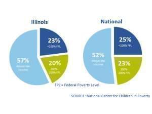 A pie chart comparing Illinois to the U.S. for infants in poverty, from Zero to Threes Website