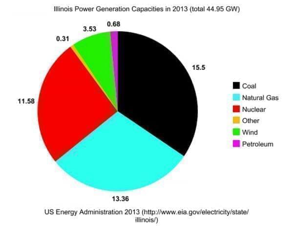 A pie chart showing the state of Illinois' power generation capacity in 2013