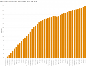 Graph showing Illinois' statewide video gaming machine count, 2012-2016