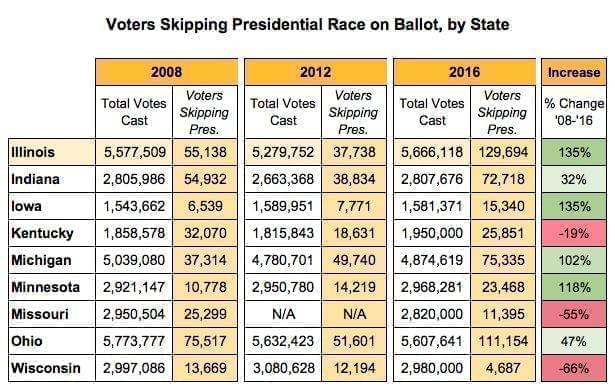 A chart showing voters skipping the presidential election.