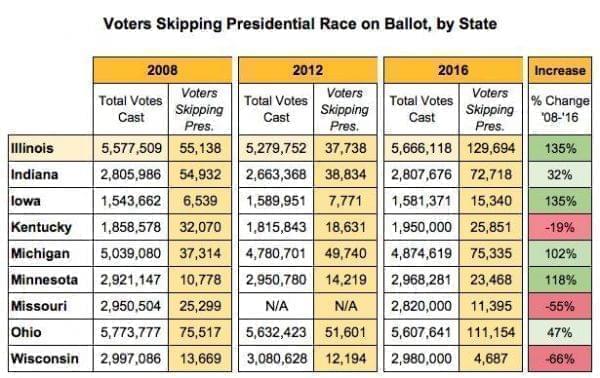 A chart showing voters skipping the presidential election.
