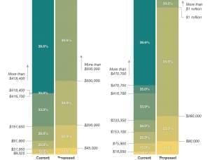 A chart of income tax rates.