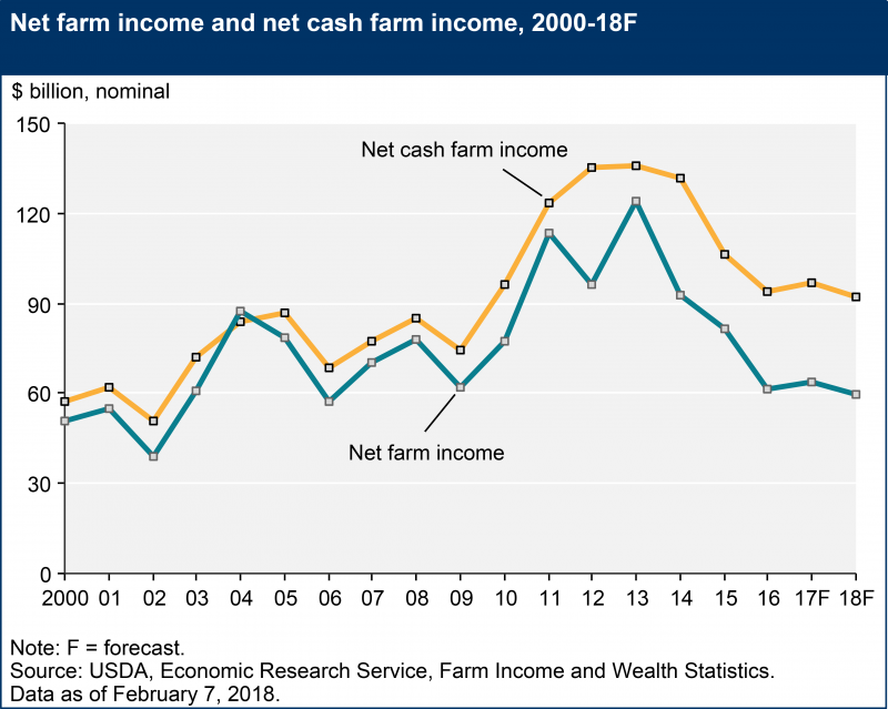 USDA Graph of farm income.