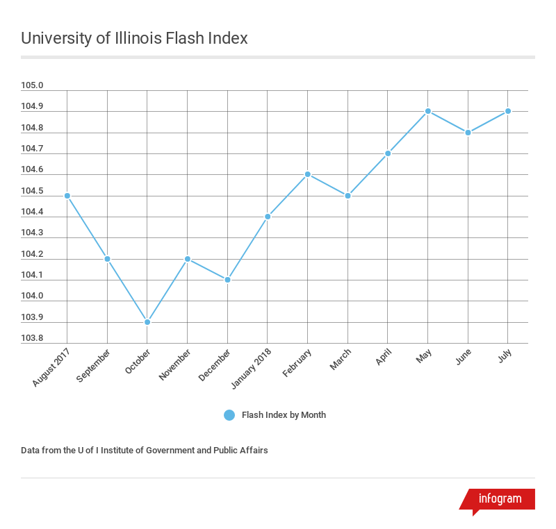 Chart showing 12 months of the Flash Index
