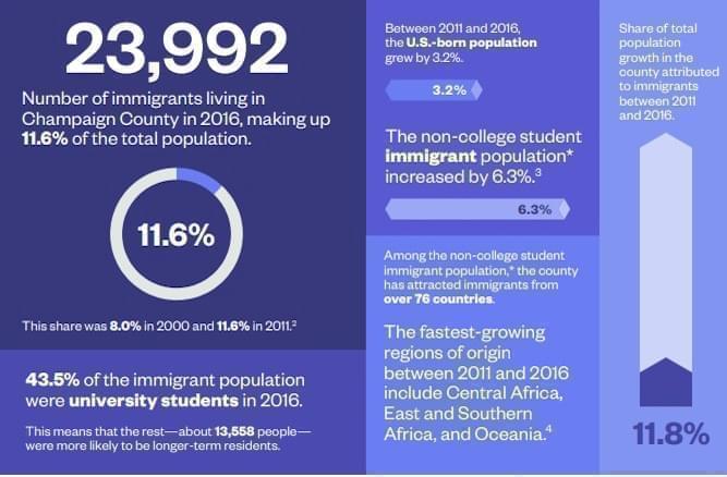An infographic from the 2018 report "New Americans in Champaign County."