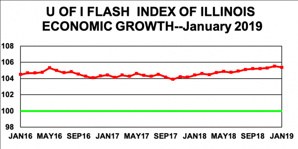 A graph showing the Flash Index of Illinois Economic Growth over the past three years.