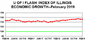 A graph of the Flash Index for the past three years.