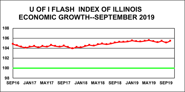 Graph showing recent Flash Index readings, including its September reading of 105.5.