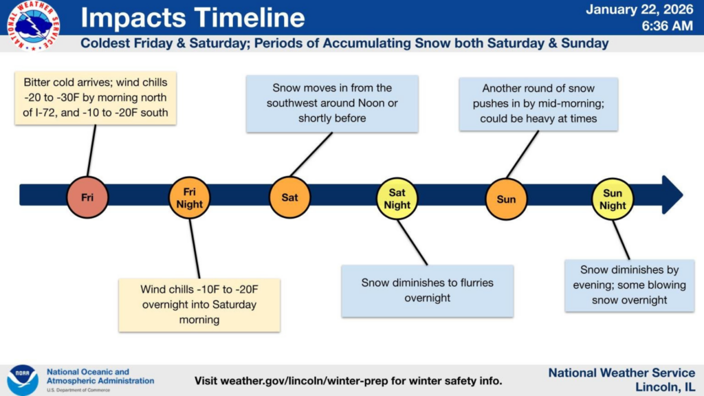 An impact timeline of the severe weather this weekend from Friday night until Sunday night. Summary: Coldest on Friday and Saturday; periods of accumulating snow on both Saturday and Sunday