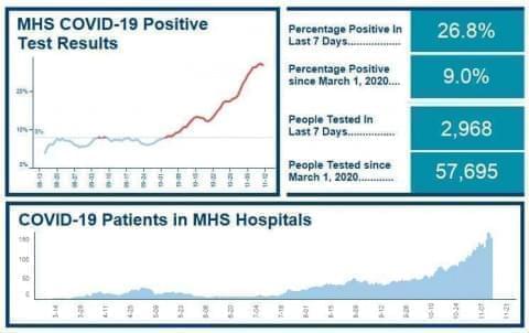  Memorial Health System's five central Illinois hospitals are seeing an increase in COVID-19 patients and a rising test positivity rate. MHS began publishing daily updates on a public COVID-19 dashboard released this week.